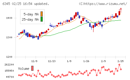 アイチコーポレーションチャート