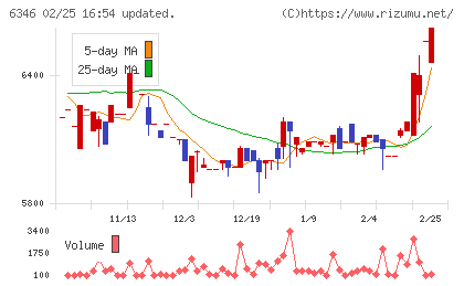 キクカワエンタープライズチャート