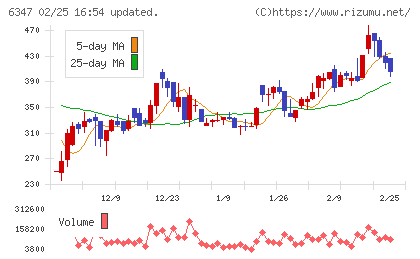 プラコーチャート