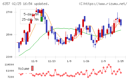 三精テクノロジーズチャート