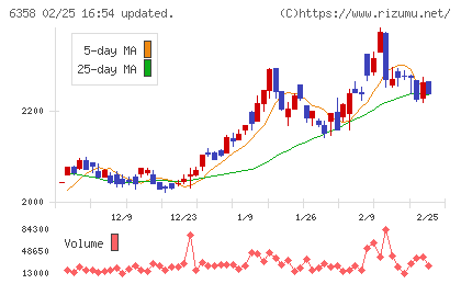 酒井重工業チャート