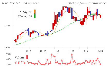 東京自働機械製作所チャート