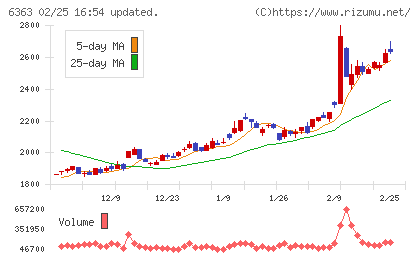 酉島製作所チャート
