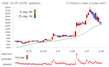 千代田化工建設チャート