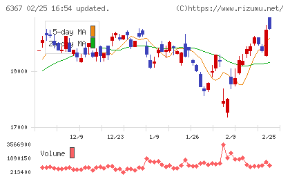 ダイキン工業チャート