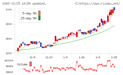トーヨーカネツチャート