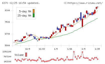 栗田工業チャート