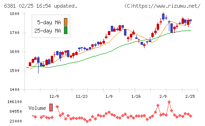 アネスト岩田チャート