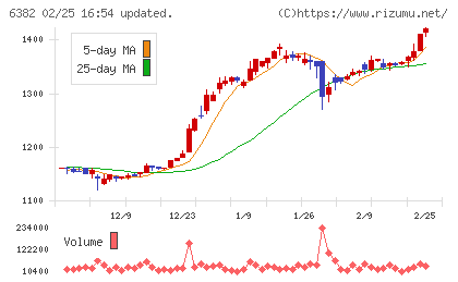 トリニティ工業チャート