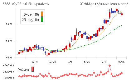 ダイフクチャート