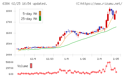 昭和真空チャート