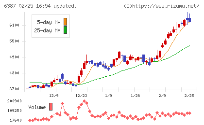 サムコチャート