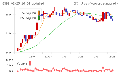 ヤマダコーポレーションチャート
