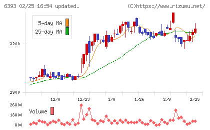油研工業チャート