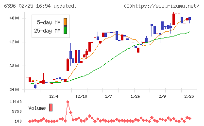 宇野澤組鐵工所チャート