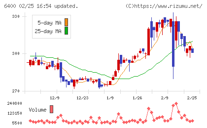 不二精機チャート