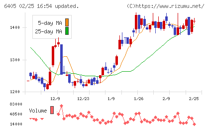 鈴茂器工チャート