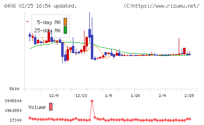 フジテックチャート