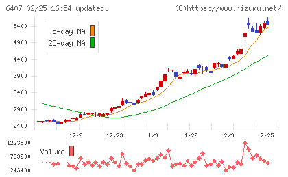 ＣＫＤチャート