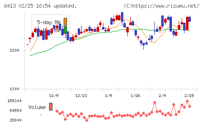 理想科学工業チャート