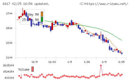 ＳＡＮＫＹＯチャート