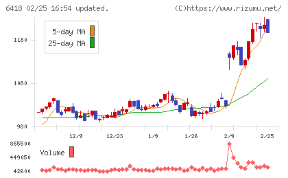 日本金銭機械チャート