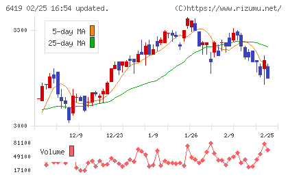 マースグループホールディングスチャート