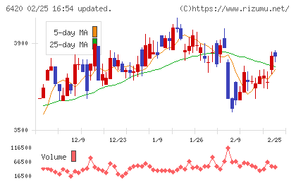ガリレイチャート