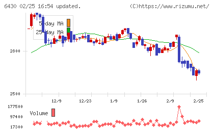 ダイコク電機チャート