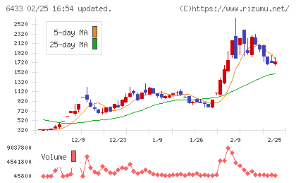 ヒーハイストチャート