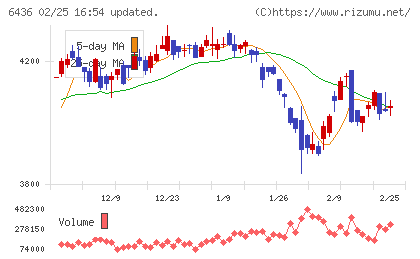 アマノチャート