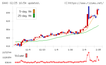 ＪＵＫＩチャート