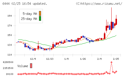 サンデンチャート