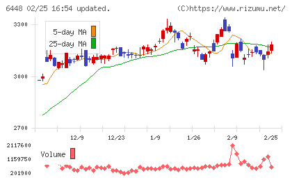 ブラザー工業チャート
