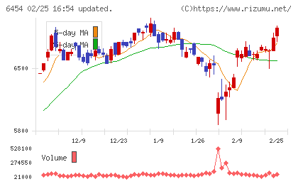 マックスチャート