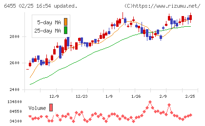 モリタホールディングスチャート