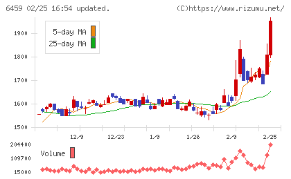 大和冷機工業チャート
