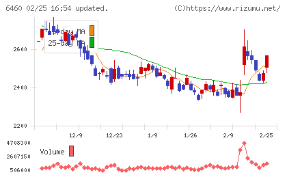 セガサミーホールディングスチャート