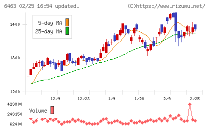 ＴＰＲチャート