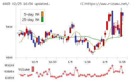 ホシザキチャート
