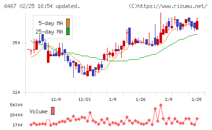 ニチダイチャート