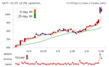 大豊工業チャート