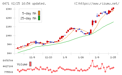 日本精工チャート