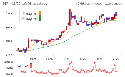 不二越チャート