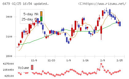 ミネベアミツミチャート