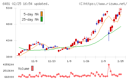 ＴＨＫチャート