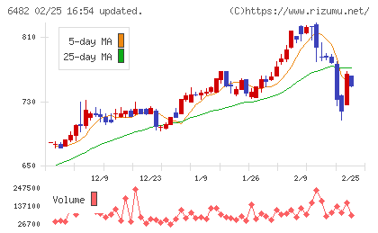 ＹＵＳＨＩＮチャート