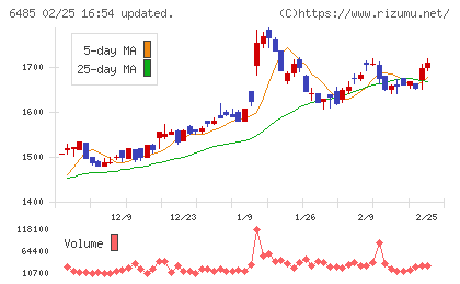 前澤給装工業チャート