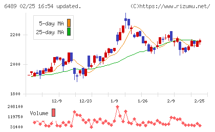 前澤工業チャート
