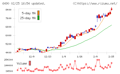 ＰＩＬＬＡＲチャート